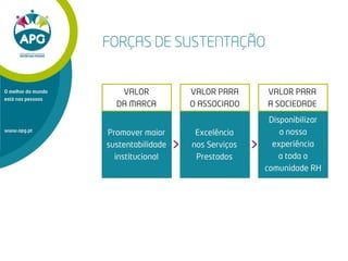 www.apg.pt
O melhor do mundo
está nas pessoas
FORÇAS DE SUSTENTAÇÃO
Promover maior
sustentabilidade
institucional
VALOR
DA MARCA
VALOR PARA
O ASSOCIADO
VALOR PARA
A SOCIEDADE
Excelência
nos Serviços
Prestados
Disponibilizar
a nossa
experiência
a toda a
comunidade RH
 