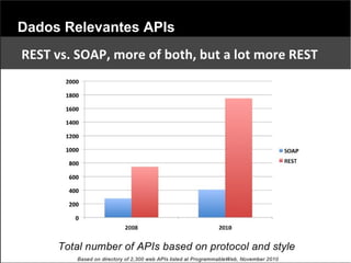 Dados Relevantes APIs
 