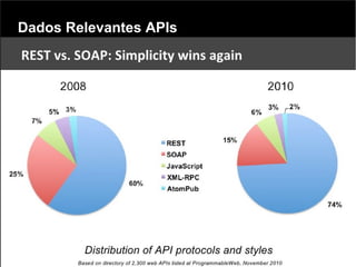 Dados Relevantes APIs
 