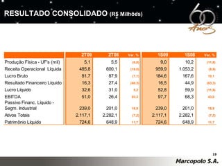 RESULTADO CONSOLIDADO  (R$ Milhões) 