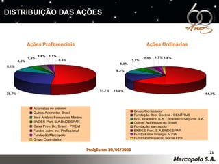 Ações Preferenciais Posição em 30/06/2009 Ações Ordinárias DISTRIBUIÇÃO DAS AÇÕES 