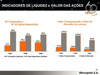 Nº Transações e  Nº de Ações Negociadas Valor Transacionado e Valor de Mercado  (R$ milhões) INDICADORES DE LIQUIDEZ e VALOR DAS AÇÕES 
