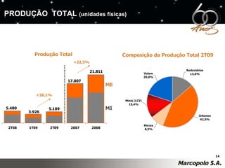 MI ME Produção Total Composição da Produção Total 2T09 21.811 17.807 +22,5% 5.109 3.926 5.480 PRODUÇÃO  TOTAL  (unidades físicas) +30,1% 