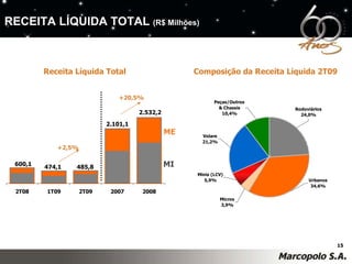 Composição da Receita Líquida 2T09 Receita Líquida Total MI ME +20,5% 485,8 474,1 600,1 2.101,1 2.532,2 RECEITA LÍQUIDA TOTAL  (R$ Milhões) +2,5% 