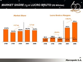 -1,7 pp Lucro Bruto e Margem Market Share +38,4% MARKET SHARE   (%)  e LUCRO BRUTO  (R$ Milhões)  -20,6% +4,7 pp 