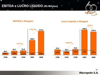Lucro Líquido e Margem EBITDA e Margem  -8,3% +62,3% EBITDA e LUCRO LÍQUIDO  (R$ Milhões ) +9,2% +60,6% 