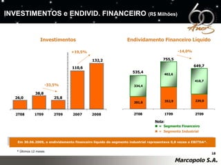 Endividamento Financeiro Líquido Investimentos Nota :     =  Segmento Financeiro      =  Segmento Industrial 535,4 755,5 132,2 110,6 25,8 38,8 26,0 INVESTIMENTOS e ENDIVID. FINANCEIRO   (R$ Milhões) +19,5% -33,5% * Últimos 12 meses 649,7 -14,0% Em 30.06.2009, o endividamento financeiro líquido do segmento industrial representava 0,8 vezes o EBITDA*. 