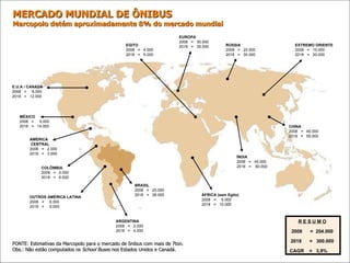 MERCADO MUNDIAL DE ÔNIBUS Marcopolo detém aproximadamente 8% do mercado mundial FONTE: Estimativas da Marcopolo para o mercado de ônibus com mais de 7ton. Obs.: Não estão computados os  School Buses  nos Estados Unidos e Canadá . OUTROS AMÉRICA LATINA   2008  =  6.000 2018  =  9.000 RÚSSIA 2008  =  20.000 2018  =  30.000 CHINA   2008  =  40.000 2018  =  55.000 ÁFRICA (sem Egito)   2008  =  6.000 2018  =  10.000  BRASIL 2008  =  25.000 2018  =  36.000 ARGENTINA   2008  =  2.000 2018  =  4.000 MÉXICO 2008  =  9.000 2018  =  14.000 COLÔMBIA   2008  =  4.000 2018  =  6.000 AMÉRICA  CENTRAL   2008  =  2.000 2018  =  3.000 EXTREMO ORIENTE 2008  =  15.000 2018  =  20.000 ÍNDIA   2008  =  45.000 2018  =  60.000  EUROPA 2008  =  30.000 2018  =  35.000 R E S U M O 2008  =  204.000 2018  =  300.000 CAGR  =  3,9% EGITO 2008  =  4.000 2018  =  6.000  E.U.A / CANADÁ   2008  =  8.000 2018  =  12.000 