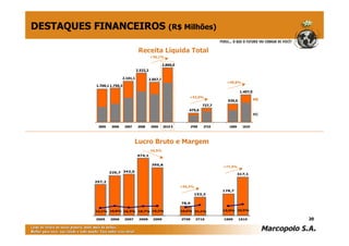 20
2005 2006 2007 2008 2009 2010 E 2T09 2T10 1S09 1S10
MI
ME
Receita Líquida Total
2.800,0
2.532,2
+36,1%
1.750,31.709,1
+49,8%
2.101,1 2.057,7
475,6
727,7
939,0
1.407,0
+53,0%
317,1
178,7
153,3
78,9
395,8
474,1
342,6329,7
257,2
22,5%19,0%21,1%16,6%19,2%18,7%16,3%18,8%15,1%
2005 2006 2007 2008 2009 2T09 2T10 1S09 1S10
-16,5%
Lucro Bruto e Margem
+94,3%
+77,4%
DESTAQUES FINANCEIROS (R$ Milhões)
 