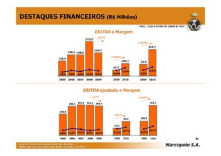 212,3
100,999,3
53,2
208,4214,2216,4206,3
150,9
15,1%
10,7%
13,7%
11,2%10,1%8,5%10,3%11,8%8,8%
2005 2006 2007 2008 2009 2T09 2T10 1S09 1S10 21
DESTAQUES FINANCEIROS (R$ Milhões)
-2,7%
EBITDA ajustado e Margem
+86,7%
+110,4%
EBITDA e Margem
210,7
92,9100,1
47,7
184,7
273,5
168,5168,2
120,4
15,0%
9,9%
13,8%
10,0%9,0%10,8%8,0%9,6%7,0%
2005 2006 2007 2008 2009 2T09 2T10 1S09 1S10
-32,5%
+109,8%
+126,8%
 