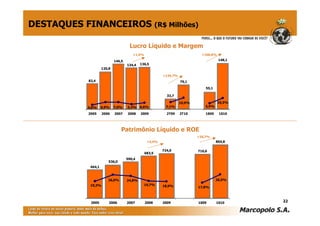 148,1
55,1
79,1
33,7
136,5134,4
146,5
120,8
82,4
10,5%
5,9%
10,9%
7,1%6,6%5,3%7,0%6,9%4,8%
2005 2006 2007 2008 2009 2T09 2T10 1S09 1S10
464,1
536,0
590,4
683,5
724,0 716,6
864,8
19,3%
26,0% 24,8%
19,7% 18,9% 17,8%
26,5%
2005 2006 2007 2008 2009 1S09 1S10
Lucro Líquido e Margem
22
DESTAQUES FINANCEIROS (R$ Milhões)
+5,9%
Patrimônio Líquido e ROE
+20,7%
+1,6%
+134,7%
+168,8%
 