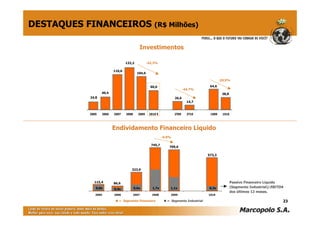 23
Endividamento Financeiro Líquido
DESTAQUES FINANCEIROS (R$ Milhões)
2005 2006 2007 2008 2009 2010 E 2T09 2T10 1S09 1S10
Investimentos
60,0
132,2 -42,3%
40,4
24,8
-39,9%
110,6
104,0
26,6
14,7
64,6
38,8
-44,7%
Passivo Financeiro Líquido
(Segmento Industrial)/EBITDA
dos últimos 12 meses.
-4,8%
2005 2006 2007 2008 2009 1S10
745,7
86,6115,4
323,9
709,6
573,3
0,3x1,1x1,7x0,6x
= Segmento Financeiro = Segmento Industrial
0,8x 0,4x
 