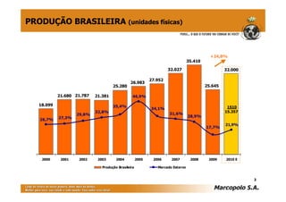 21.787
26.983
27.952
32.027
35.410
25.645
18.099
21.680
32.000
25.280
21.381
26,7% 27,3%
29,8%
32,8%
35,4%
46,9%
34,1%
31,6%
28,9%
17,7%
2000 2001 2002 2003 2004 2005 2006 2007 2008 2009 2010 E
Produção Brasileira Mercado Externo
+24,8%
3
PRODUÇÃO BRASILEIRA (unidades físicas)
21,9%
1S10
15.357
 