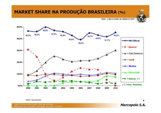 45,2%
41,7%
43,0%
44,7%
39,2%
42,8%
45,9%
47,0%
49,8%
46,0%46,5%
0,0%
10,0%
20,0%
30,0%
40,0%
50,0%
2000 2001 2002 2003 2004 2005 2006 2007 2008 2009 1S10
MP/Ciferal
Busscar
Caio/Induscar
Comil
Neobus
Mascarello
Outros (*)
FONTE:FONTE: FabusFabus//SimefreSimefre..
MARKET SHARE NA PRODUÇÃO BRASILEIRA (%)
(*) Irizar, Metalbus.
4
 