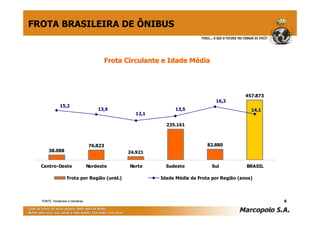 38.088
76.823
24.921
235.161
82.880
457.873
13,9
15,2
12,1
13,5
16,3
14,1
Centro-Oeste Nordeste Norte Sudeste Sul BRASIL
Frota por Região (unid.) Idade Média da Frota por Região (anos)
Frota Circulante e Idade MédiaFrota Circulante e Idade Média
FROTA BRASILEIRA DE ÔNIBUS
FONTE:FONTE: FenabraveFenabrave ee DenatranDenatran.. 6
 