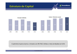 Estrutura de Capital


                                                                       Carteira / Patrimônio Líquido
                    Evolução da Basiléia




                                                                                                        1,80
39,5%                                                                              1,64          1,66
                            38,9%                                    1,49
             37,4%                         36,0%           1,44
                                                   33,9%




2T09         3T09            4T09          1T10    2T10    2T09      3T09          4T09          1T10   2T10




       O patrimônio líquido encerrou o trimestre com R$ 796,5 milhões e índice de Basiléia de 33,9%



                                                                                                        10
 