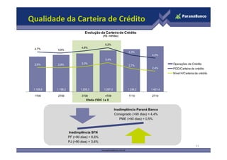 Qualidade da Carteira de Crédito
                                Evolução da Carteira de Crédito
                                              (R$ milhões)
                                                                                          6,0%
                                                5,2%
                                                  2%
 4,7%                        4,8%
           4,6%                                                                           5,0%
                                                                  4,3%
                                                                                 4,0%
                                                                                          4,0%
                                                3,4%
 2,9%      2,8%              3,0%                                                            Operações de Crédito
                                                                  2,7%                    3,0%
                                                                                 2,4%        PDD/Carteira de crédito
                                                                                             Nível H/Carteira de crédito
                                                                                          2,0%


                                                                                          1,0%

 1.105,8   1.158,2           1.205,3           1.297,0           1.338,2        1.431,4
                                                                                          0,0%
 1T09      2T09              3T09               4T09              1T10           2T10
                                 Efeito FIDC I e II


                                                         Inadimplência Paraná Banco
                                                         Consignado (>90 dias) = 4,4%
                                                            PME (>90 dias) = 0,5%


                                            Efeito FIDC I e II
                     Inadimplência SFN
                     PF (>90 dias) = 6,6%
                     PJ (>90 dias) = 3,6%
                                                                                                              11
 