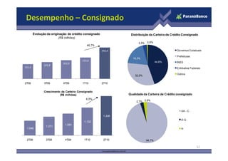 Desempenho – Consignado
         Evolução da originação de crédito consignado             Distribuição da Carteira de Crédito Consignado
                         (R$ milhões)
                                                                       3,3% 0,8%
                                              45,7%
                                                        340,4                                    Governos Estaduais

                                                                                                 Pref eituras
                                                                   19,3%
                                          233,6                                      44,6%
                                                                                     44 6%
                             202,9                                                               INSS
                182,8 
161,2                                                                                            Entidades Federais

                                                                                                 Outros
                                                                     32,0%

2T09            3T09         4T09          1T10         2T10


                Crescimento da Carteira Consignado
                           (R$ milhões)                          Qualidade da Carteira de Crédito consignado
                                             6,5%
                                             6 5%
                                                                      2,7% 2,6%


                                                                                                    AA - C
                                                         1.206
                                                                                                    D-G
                                            1.132
                              1.091
                 1.071
 1.046                                                                                              H



 2T09            3T09         4T09          1T10         2T10                94,7%

                                                                                                                12
 