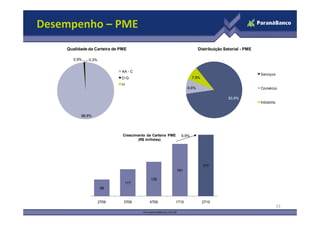 Desempenho – PME
    Qualidade da Carteira de PME                                          Distribuição Setorial - PME

       0,9%   0,3%


                             AA - C
                                                                                                        Serviços
                             D-G                                     7,9%
                             H
                                                                   8,6%
                                                                   8 6%                                 Comércio
                                                                                                        C é i

                                                                                         83,6%
                                                                                                        Indústria


          98,8%




                              Crescimento da Carteira PME     9,9%
                                     (R$ milhões)
                                           ilhõ )




                                                                            177
                                                            161

                                            130
                                 117
                      99


                     2T09     3T09         4T09             1T10            2T10
                                                                                                                    13
 