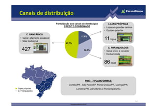 Canais de distribuição
                               Participação dos canais de distribuição         LOJAS PRÓPRIAS
                                       CRÉDITO CONSIGNADO                   • Lojas em grandes centros
                                                                            • Equipes próprias
       C. BANCÁRIOS

                                                                            11 lojas
                                                      17,8%
 • Canal altamente escalável
 • Mais tradicional
                                        47,7%
                                        47 7%


   427                                                   34,6%
                                                                               C. FRANQUEADOS
                                                                            • Canal único e inovador
                                                                            • Exclusividade


                                                                            86 lojas


                                                         PME - 7 PLATAFORMAS:
                                          Curitiba/PR , São Paulo/SP, Ponta Grossa/PR, Maringá/PR,
Lojas próprias                                   Londrina/PR, Joinville/SC e Florianópolis/SC
C. Franqueados




                                                                                                         14
 