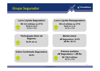 Grupo Segurador


   Lucro Líquido Seguradora:    Lucro Líquido Resseguradora:
     R$ 12,5 milhões no 2T10        R$ 3,8 milhões no 2T10
          ROAE de 46,3%                  ROAE de 17,4%
           81,2% x 1T10                   32,1% x 1T10




     Participação Setor de
     P ti i    ã S t d                 Market h
                                       M k t share:
            Seguros:                JM Seguradora: 32,4%
          52,4% do LL                   JM Re: 30,1%




 Índice Combinado Seguradora:        Prêmios emitidos
                                  JM Seguradora + JM Re:
             45,6%
                                       R$ 139,8 milhões
                                          36,7% x 1T10


                                                               16
 