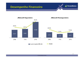 Desempenho Financeiro


         JMalucelli Seguradora                                  JMalucelli Resseguradora
                                 46,3%          00                                                      5
                                                                                                        4
                                                00
                                                                                                        4
                                                00                                                      3
 29,5%
                 26,1%                                                                                  3
                                                    0   23,3%
                                                                                                        2
                                 12.492
                                 12 492             0                                      17,4%        2
                                                                          13,5%
                                                    0                                                   1
 6.217           6.895
                                                                                                        1
                                                    0   4.319                              3.811
                                                                          2.885                         5
                                                    0                                                   0
 2T09            1T10             2T10                  2T09              1T10             2T10



                           Lucro Líquido (R$ mil)         ROAE




                                                                                                   19
 