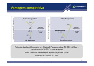 Vantagem competitiva

                                              Outras Resseguradoras                                                            Outras Reseguradoras
Ambiente da JMalucelli Seguradora




                                                                                                          eguradoras
                                                      100%
                                                                                                                                         60%




                                                                                      Ambiente de Outras Se
                                                                        Mercado                                                                      Mercado
                                                                      Internacional                                                                Internacional

                                                     JM Re             Mercado                                         Resseguradoras
                                                                                                                                                      Mercado
                                                                        Local                                              Locais                      Local




                                                                                               d
         d




                                                  100%
                                                                                                                               40%

                                                 JM Seguradora                                                                Outras Seguradoras




                                    Retenção JMalucelli Seguradora + JMalucelli Resseguradora: R$ 30,5 milhões –
                                         ç                g                          g
                                                       crescimento de 78,8% (vs. ano anterior)
                                                Maior comissão de resseguro e participação nos lucros
                                                                 Contrato de “Excess of Loss”
                                                                              Excess Loss

                                                                                                                                                                   20
 