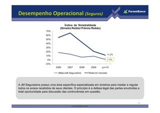 Desempenho Operacional (Seguros)
                                     Índice de Sinistralidade
                                 (Sinistro Retido/ Prêmio Retido)
                      70%
                      60%
                      50%
                      40%
                      30%
                      20%
                                                                        11,2%
                      10%                                               11,2%

                      0%                                                1,1%
                                                                        1,1%

                     -10%
                             2006      2007       2008     2009     jun/10

                               JMalucelli Seguradora     Resto do mercado




A JM Seguradora possui uma área específica especializada em sinistros para mediar e regular
todos os avisos recebidos de seus clientes. O princípio é a defesa legal das partes envolvidas e
total oportunidade para discussão das controvérsias em questão.


                                                                                              21
 