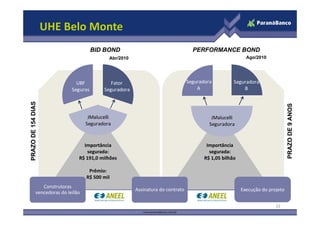UHE Belo Monte
                                       BID BOND                                      PERFORMANCE BOND
                                               Abr/2010                                                      Ago/2010




                               UBF             Fator                               Seguradora          Seguradora
                             Seguros        Seguradora                                 A                   B
PRAZO DE 154 DIAS




                                                                                                                                             NOS
             D




                                                                                                                                 PRAZO DE 9 AN
                                     JMalucelli                                              JMalucelli 
                                    Seguradora                                              Seguradora




                                                                                                                                     O
                                  Importância                                              Importância 
                                   segurada:                                                segurada: 
                                R$ 191,0 milhões                                          R$ 1,05 bilhão

                                     Prêmio: 
                                    R$ 500 mil
                Construtoras 
                                                          Assinatura do contrato
                                                          Assinatura do contrato                           Execução do projeto
                                                                                                           Execução do projeto
             vencedoras do leilão

                                                                                                                          22
 