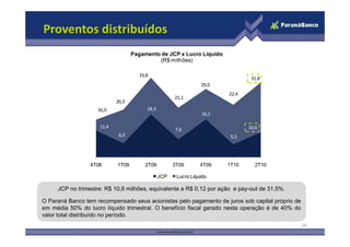 Proventos distribuídos
                                   Pagamento de JCP x Lucro Líquido
                                            (R$ milhões)

                                     33,8
                                                                               31,8
                                                                29,0
                                                                       22,4
                                                     21,1
                            20,3
                    16,0                18,3
                                                                16,1

                     11,4                                                     10,6
                                                     7,6
                             6,0                                        5,5




                 4T08       1T09        2T09         3T09       4T09   1T10     2T10

                                               JCP    Lucro Líquido

     JCP no trimestre: R$ 10,6 milhões, equivalente a R$ 0,12 por ação e pay-out de 31,5%.

O Paraná Banco tem recompensado seus acionistas pelo pagamento de juros sob capital próprio de
em média 50% do lucro líquido trimestral O benefício fiscal gerado nesta operação é de 40% do
                                    trimestral.
valor total distribuído no período.
                                                                                                 26
 