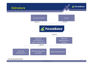 Estrutura

                               Grupo de controle
                               Grupo de controle                          Outros

                                  52,5 %*                               47,5 %*




                                                       100,0 %


                                  JMalucelli                         JMalucelli 
                               Participações em                   Agenciamento  e 
                             Seguros e Resseguros                     Serviços
                                            100,0 %




               JMalucelli    JMalucelli Seguradora    JMalucelli Seguradora
             Resseguradora        de Crédito


* Em 30 de junho de 2010                                                             3
 