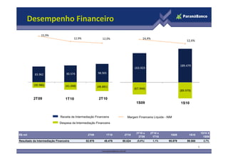 Desempenho Financeiro
                15,9%
                                        12,9%                12,0%                    14,4%
                                                                                                                     12,6%




                                                                                                                189.479 
                                                                                163.923 

           83.962                 90.574                 98.905 


           (30.986)               (41.098)               (48.881)
                                                                                (67.944)
                                                                                                                (89.979)

          2T09                    1T10                    2T10
                                                                                 1S09                           1S10


                              Receita de Intermediação Financeira         Margem Financeira Líquida - NIM
                             Despesa da Intermediação Financeira


                                                                                 2T10 x    2T10 x                                 1S10 X
R$ mil                                           2T09           1T10    2T10                            1S09          1S10
                                                                                  2T09      1T10                                    1S09
Resultado da Intermediação Financeira           52.976        49.476   50.024     (5,6%)      1,1%     95.979        99.500        3,7%

                                                                                                                              6
 