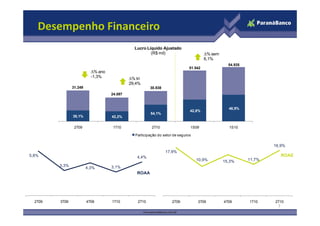 Desempenho Financeiro
                                               Lucro Líquido Ajustado
                                                       (R$ mil)                         ∆% sem
                                                                                        6,1%
                                                                                                   54.935
                                                                               51.542
                           ∆% ano
                           -1,3%             ∆% tri
                                             29,4%
                31.249
                31 249                                  30.838
                                                        30 838
                                    24.097


                                                                                                   48,9%
                                                                               42,8%
                                                        54,1%
                                                        54 1%
                35,1%               42,2%

                 2T09                1T10                2T10                  1S09                1S10

                                                Participação do setor de seguros

                                                                                                                    16,9%
                                                                 17,9%
5,8%                                             4,4%                                                                    ROAE
                                                                                   10,9%         15,3%      11,7%
         3,3%
         3 3%                       3,1%
                         4,3%
                                                 ROAA




  2T09   3T09            4T09       1T10         2T10                2T09          3T09          4T09       1T10    2T10
                                                                                                                     7
 