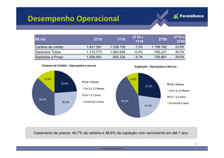 Desempenho Operacional

                                                                      2T10 x                      2T10 x
 R$ mil                                     2T10           1T10                        2T09
                                                                       1T10                        2T09
 Carteira de crédito                  1.431.391        1.338.195        7,0%       1.158.182       23,6%
 Depósitos Totais                     1.173.773        1.062.649       10,5%         785.231       49,5%
 Depósitos a Prazo                    1.026.501          935.334        9,7%         735.891       39,5%

      Carteira de Crédito - Operações a vencer                         Captação - Operações a Vencer



       13,4%
       13 4%                                                         8,8%
                                                                     8 8%
                                     Até 3 Meses
                    23,8%                                                                      Até 3 Meses
                                                                               27,2%
                                     De 3 a 12 Meses
                                                                                               De 3 a 12 Meses
                                     De 1 a 3 anos
                                                                                               De 1 a 3 anos
    36,9%
                    25,9%            Acima de 3 anos         42,6%
                                                                                               Acima de 3 anos
                                                                               21,3%




 Casamento de prazos: 49 7% da carteira e 48 6% da captação com vencimento em até 1 ano
                      49,7%               48,6%                                     ano.

                                                                                                                 8
 