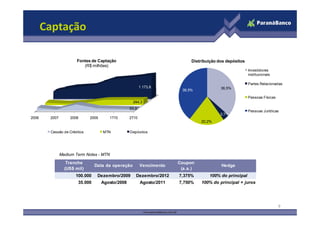 Captação

                       Fontes de Captação                                   Distribuição dos depósitos
                          (R$ milhões)
                                                                                                         Investidores
                                                                                                         institucionais

                                                                                                         Partes Relacionadas
                                                         1.173,8
                                                         1 173 8                          36,5%
                                                                                          36 5%
                                                                        39,5%
                                                                                                         Pessoas Físicas
                                                   244,3
                                                  53,3
                                                                                                         Pessoas Jurídicas
                                                                                          3,7%
                                                                                          3 7%
2006    2007       2008      2009      1T10       2T10
                                                                                 20,2%

        Cessão de Créditos          MTN           Depósitos




               Medium Term Notes - MTN
                  Tranche
                    a c e                                              Coupo
                                                                       Coupon
                                Data da
                                D t d operação
                                            ã            Vencimento
                                                         V   i   t                        Hedge
                                                                                          H d
                 (US$ mil)                                              (a.a.)
                      100.000    Dezembro/2009       Dezembro/2012     7,375%       100% do principal
                       35.000       Agosto/2008          Agosto/2011   7,750%    100% do principal + juros




                                                                                                                           9
 