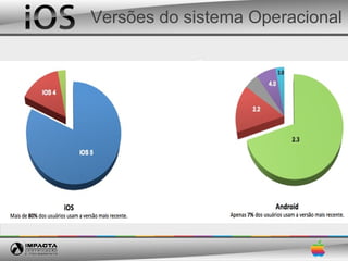 Versões do sistema Operacional
 