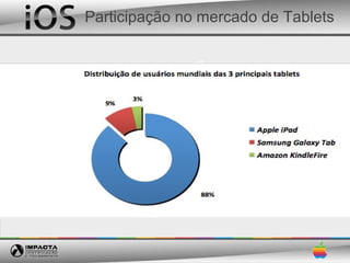 Participação no mercado de Tablets
 