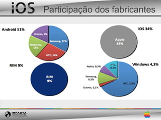 Participação dos fabricantes
 