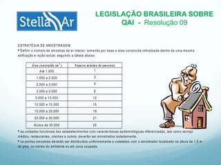 ESTRATÉGIA DE AMOSTRAGEM:
Definir o número de amostras de ar interior, tomando por base a área construída climatizada dentro de uma me sma
edificação e razão social, seguindo a tabela abaixo:
Área construída (m
2
) Número mínimo de amostras
Até 1.000 1
1.000 a 2.000 3
2.000 a 3.000 5
3.000 a 5.000 8
5.000 a 10.000 12
10.000 a 15.000 15
15.000 a 20.000 18
20.000 a 30.000 21
Acima de 30.000 25
as unidades funcionais dos estabelecimentos com características epidemiológicas diferenciadas, tais como serviço
médico, restaurantes, creches e outros, deverão ser amostrados isoladamente.
os pontos amostrais deverão ser distribuídos uniformemente e coletados com o amostrador localizado na altura de 1,5 m
do piso, no centro do ambiente ou em zona ocupada.
LEGISLAÇÃO BRASILEIRA SOBRE
QAI - Resolução 09
 