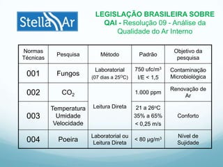 LEGISLAÇÃO BRASILEIRA SOBRE
QAI - Resolução 09 - Análise da
Qualidade do Ar Interno
Normas
Técnicas
Pesquisa Método Padrão
Objetivo da
pesquisa
001 Fungos
Laboratorial
(07 dias a 25OC)
750 ufc/m3
I/E < 1,5
Contaminação
Microbiológica
002 CO2
Leitura Direta
1.000 ppm
Renovação de
Ar
003
Temperatura
Umidade
Velocidade
21 a 26oC
35% a 65%
< 0,25 m/s
Conforto
004 Poeira
Laboratorial ou
Leitura Direta
< 80 µg/m3 Nível de
Sujidade
 