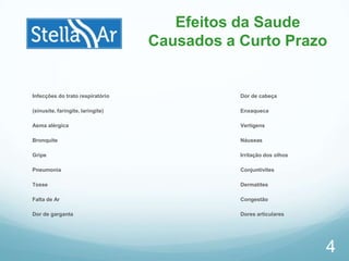 Infecções do trato respiratório
(sinusite, faringite, laringite)
Asma alérgica
Bronquite
Gripe
Pneumonia
Tosse
Falta de Ar
Dor de garganta
4
Efeitos da Saude
Causados a Curto Prazo
Dor de cabeça
Enxaqueca
Vertigens
Náuseas
Irritação dos olhos
Conjuntivites
Dermatites
Congestão
Dores articulares
 