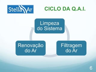 Limpeza
do Sistema
Filtragem
do Ar
Renovação
do Ar
6
CICLO DA Q.A.I.
 