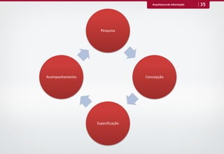 Arquitetura de Informação   35




                   Pesquisa




Acompanhamento                   Concepção




                 Especificação
 