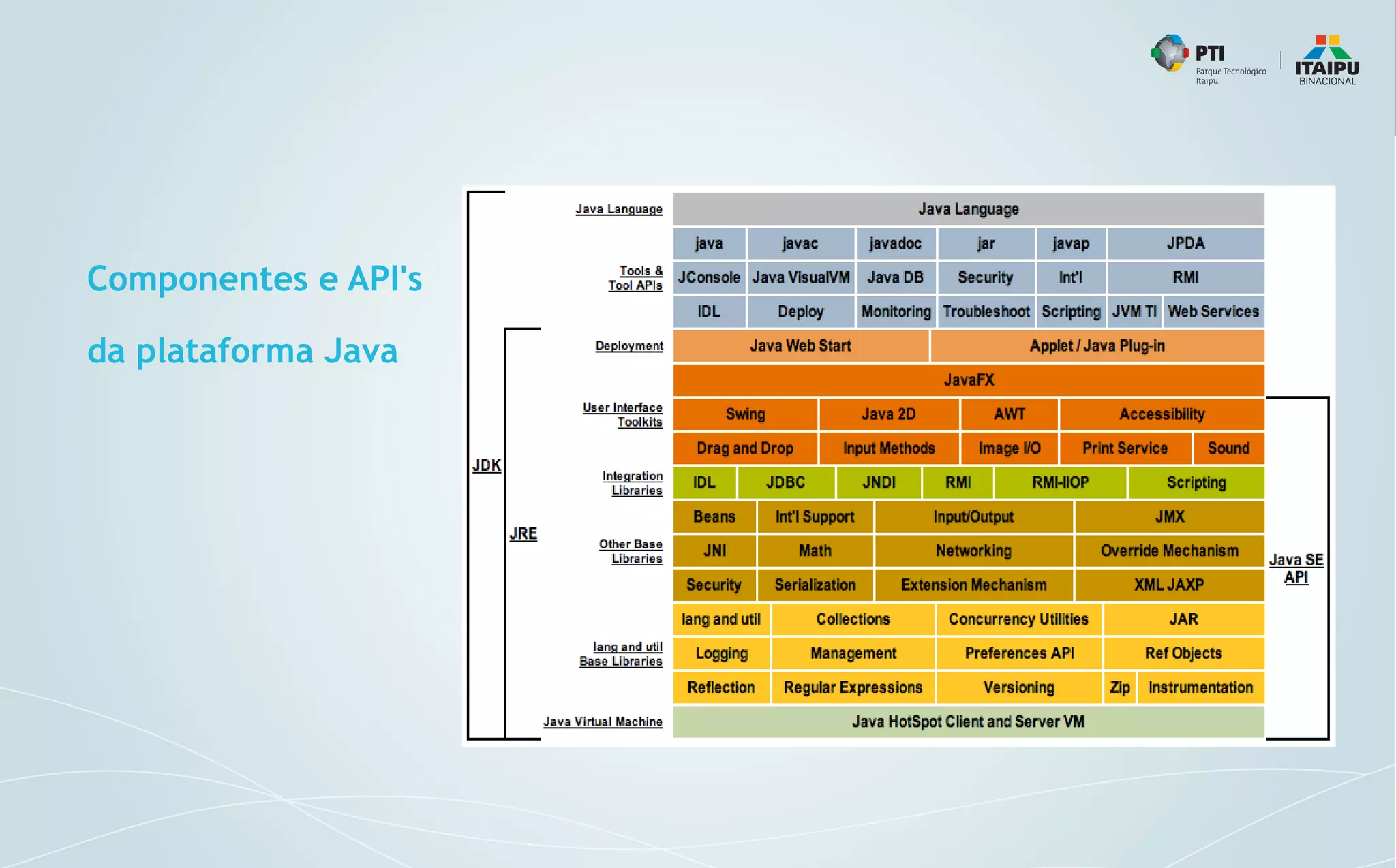 Componentes e API's
da plataforma Java
 