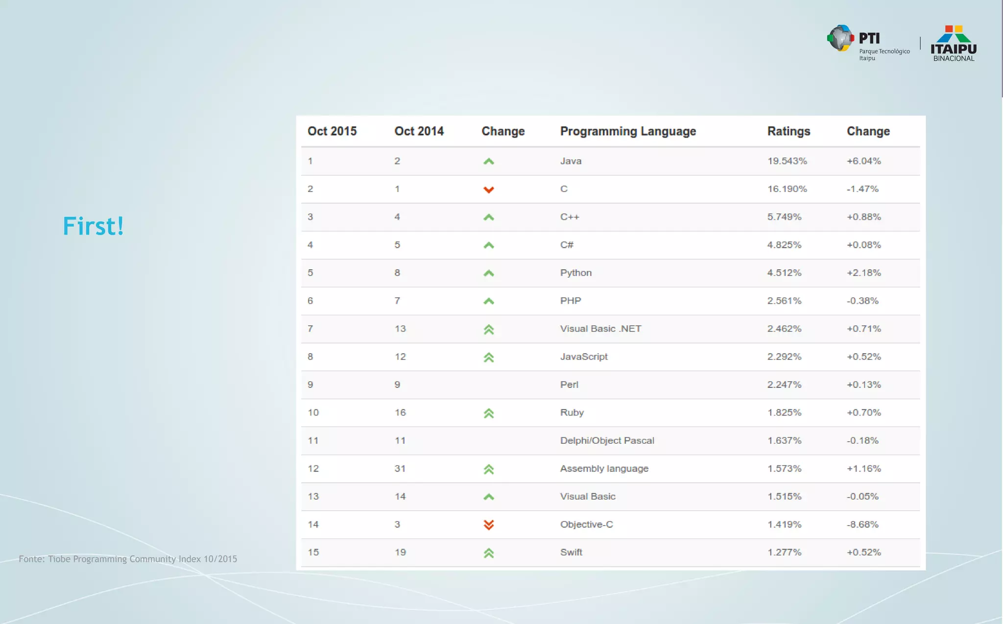 First!
Fonte: Tiobe Programming Community Index 10/2015
 