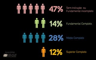 47% Sem instrução ou
Fundamental incompleto
14% Fundamental Completo
28% Médio Completo
12% Superior CompletoFonte (2014):
 