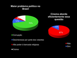 70%
12%
6%
12%
Maior problema político no
Brasil
Corrupção
Desinteresse por parte dos votantes
Alto poder à bancada religiosa
Outros
87%
13%
Cinema aborda
eficientemente essa
questão
Não
Sim
 