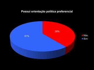 39%
61%
Possui orientação política preferencial
Não
Sim
 