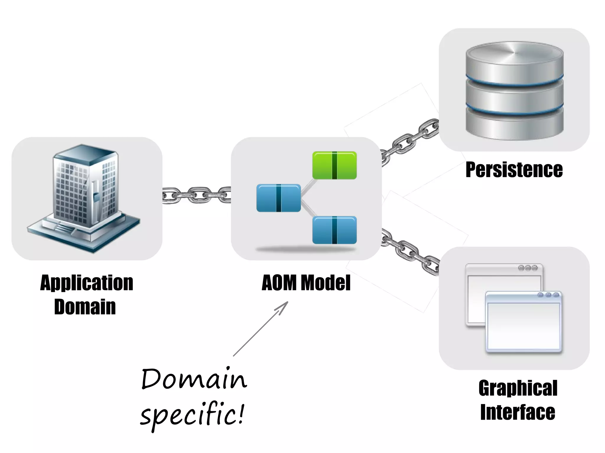 Persistence




Application               AOM Model
 Domain


              Domain                   Graphical
              specific!                Interface
 