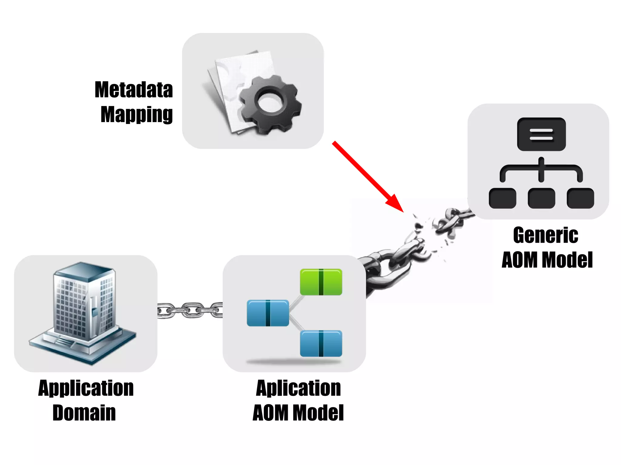 Metadata
      Mapping




                               Generic
                              AOM Model




Application      Aplication
 Domain          AOM Model
 